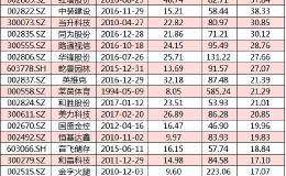 最新2017​高送转​个股一览表推荐​ 高送转​的​股票​有哪些？