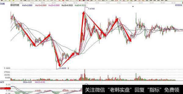 次级运动与行业板块轮动的关系