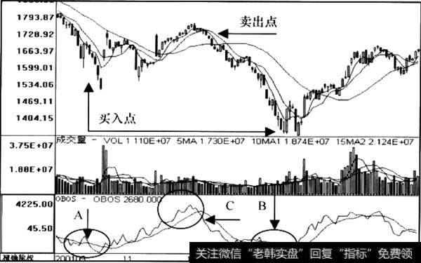 OBOS数值信号运用