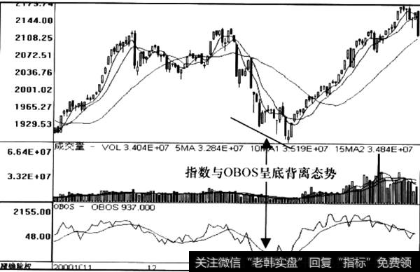 OBOS背离信号运用