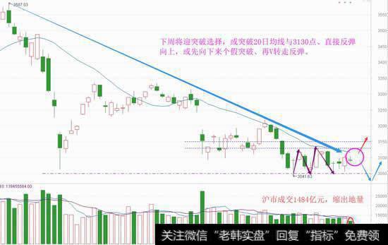 机会越来越近了，下周将迎突破选择