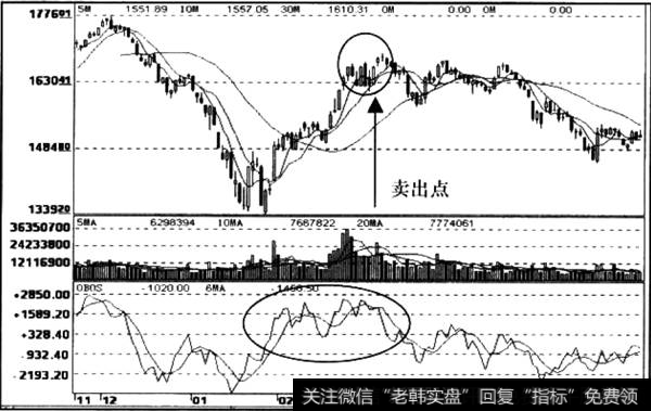 OBOS形态信号运用