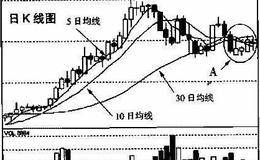 30日均线分析(二）