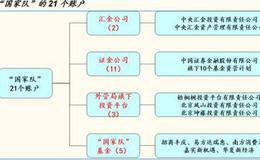 李立峰最新股市评论：“国家队”持股规模4.5万亿 “证金”增持券商