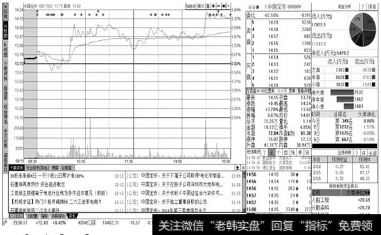 中国宝安的【分时走势】页面窗口