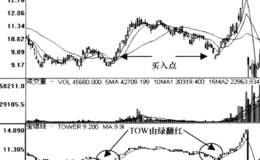 宝塔线TOW指标变色信号运用