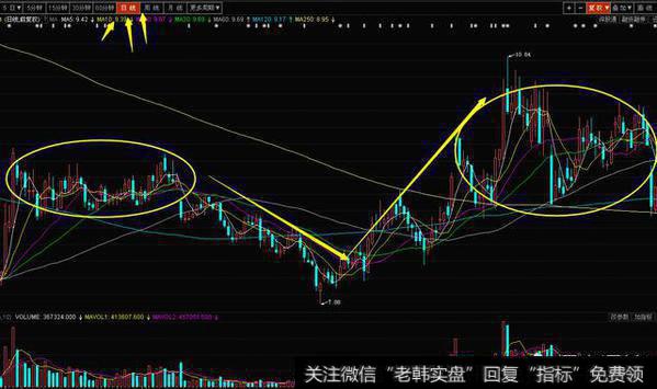 如何判断横盘后的突破方向？