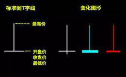 裸k天机之震荡吸筹低档横盘中剑形线是什么？