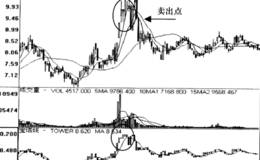 宝塔线TOW指标红绿信号运用