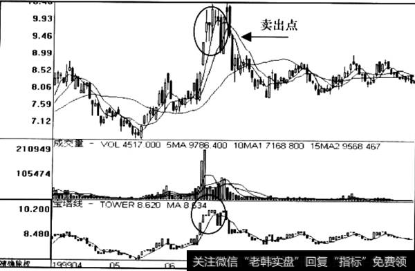 TOW指标红绿信号