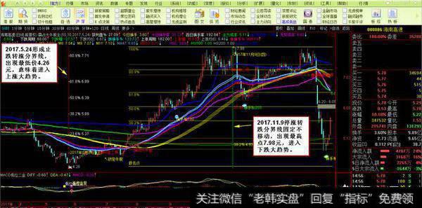 散户如何判别股市中的上升趋势、下跌趋势和横盘趋势？