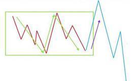 怎样才能掌握缠论教程呢？