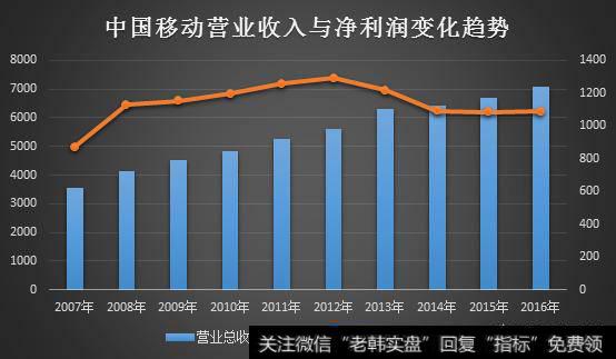 市值超2000亿美金的中国移动，横盘两年后是否被低估？