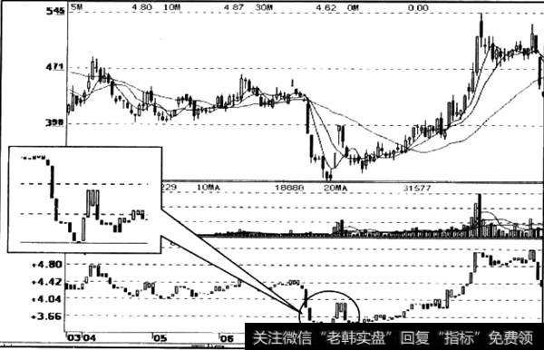 TOW指标包容信号