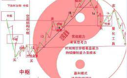 哪种炒股理论相对最有效，缠论？量柱？短线是银？象限交易？