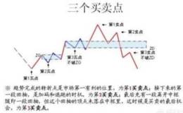 怎样学习缠论教程中的基础理论呢？