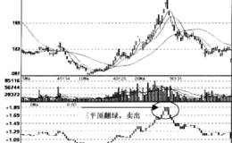 宝塔线TOW指标平底平头信号运用