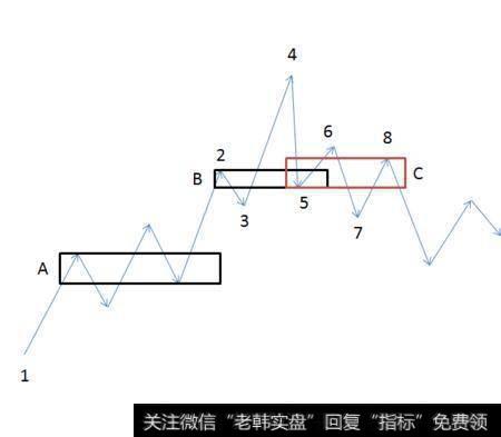 短线操作用<a href='/chanlunwd/73267.html'>缠论的中枢</a>怎么样把握买卖点才会不被套？