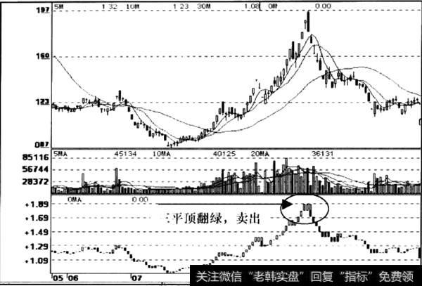 TOW平顶卖出信号
