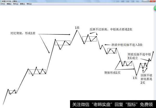 缠论中第三买卖点是怎样的？