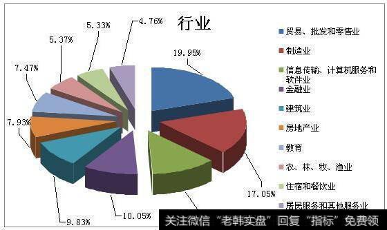 宏观经济的整体与各个行业局部发展的不平衡