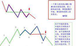 如何区分<em>缠论</em>第三类买点的好坏？