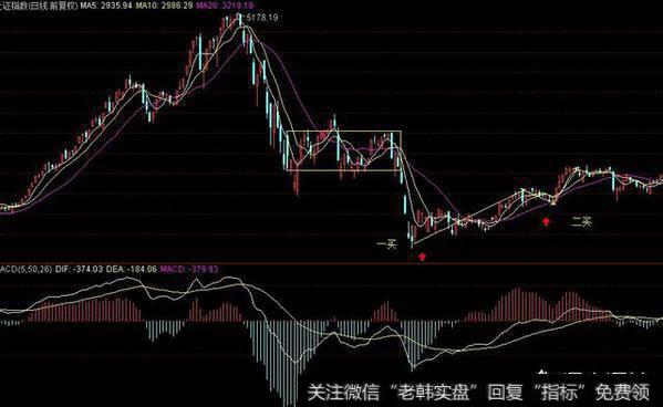 谁帮忙通俗易懂阐述一下<a href='/chanlunjiepan/290203.html'>缠论</a>的第一第二买点?看了很多遍,依旧觉得似懂非懂?
