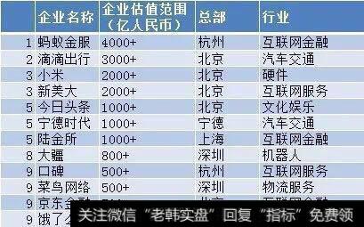 有哪些“独角兽企业”概念股？