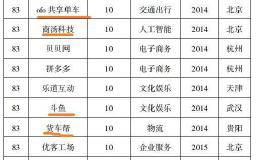 独角兽概念股还能持续崛起吗？