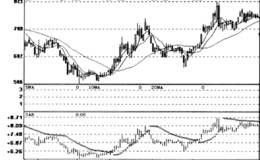 抛物线指标SAR转势信号运用