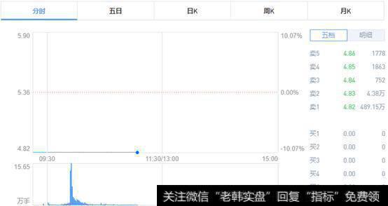 连续跌停11天的乐视网开始出现大量买单，跌破5元的乐视网能买吗？