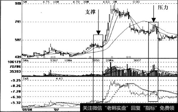 SAR支撑压力信号运用