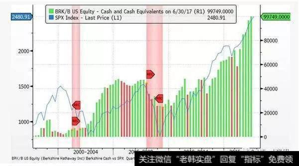 巴菲特最新投资动向：牢牢抓住现金，事实真的如此吗？