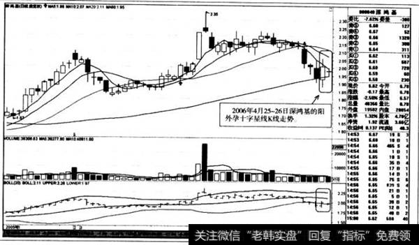 阳外孕十字星线K线走势