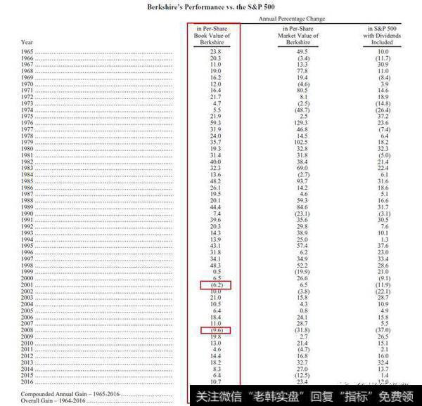 巴菲特今年「致股东信」里的投资箴言，及60年所有金句集锦？