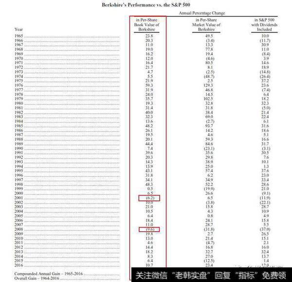 巴菲特今年「致股东信」里的投资箴言，及60年所有金句集锦？