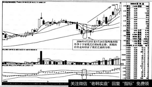 阳外孕十字星线之后的K线走势