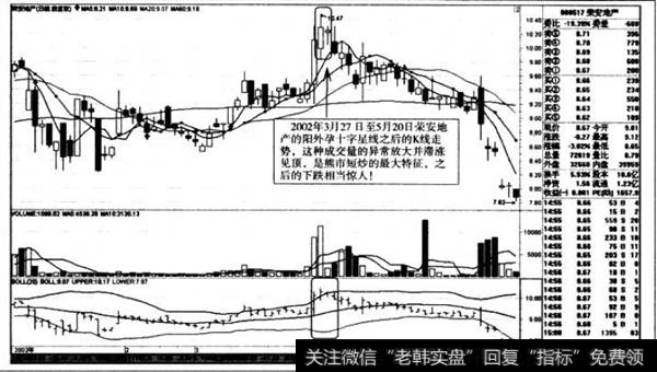 阳外孕十字星线之后的K线走势