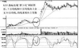 KDJ+W%R+MACD+BOLL+SAR+MA指标空头止损信号组合