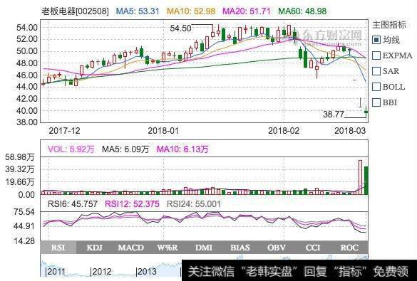 从老板电器跌停来看，如何判断成长型基金？