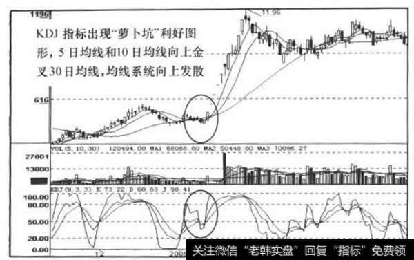 KDJ、MA指标走势图