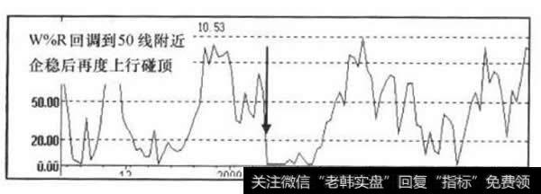 W%R指标走势图