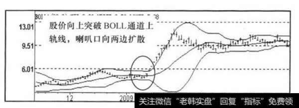 BOLL指标走势图