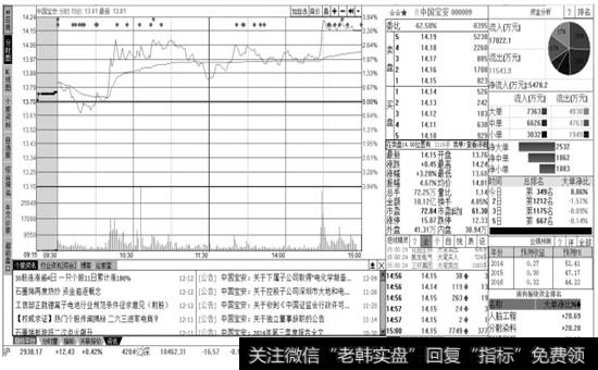 中国宝安的【分时走势】页面窗口