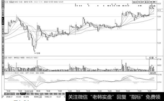 “5分钟”周期的【技术分析】页面窗口