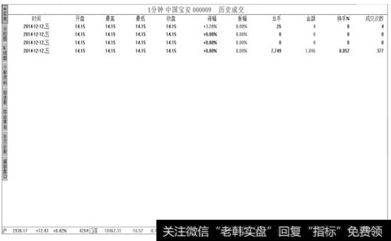 中国宝安“1分钟”周期的【历史成交】