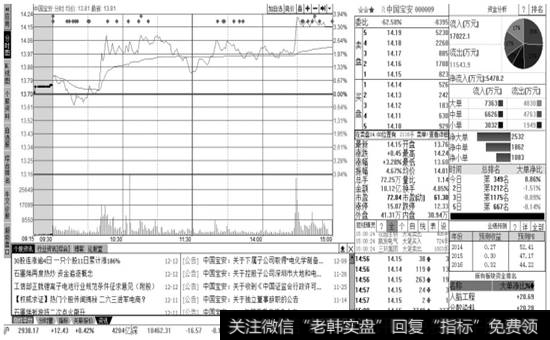 中国宝安的【分时图】页面窗口