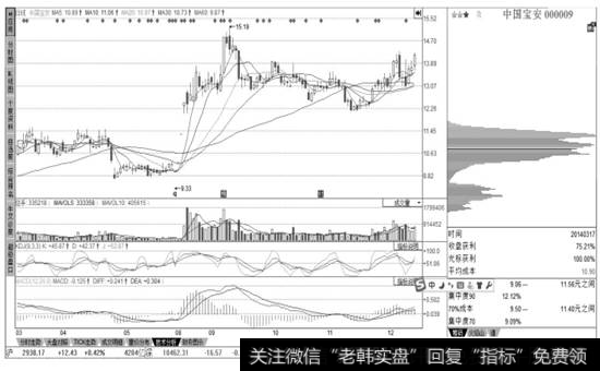 中国宝安的【个股全景】