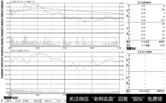 【格力电器】的分时走势图