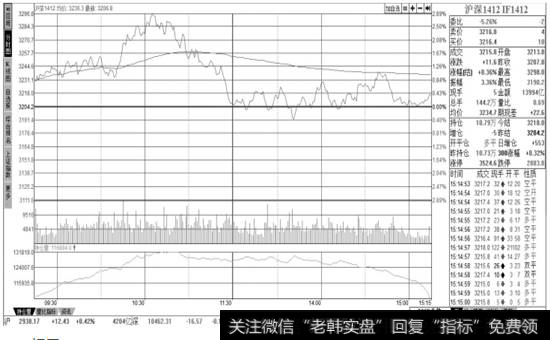 沪深1412股指期货【分时图】页面